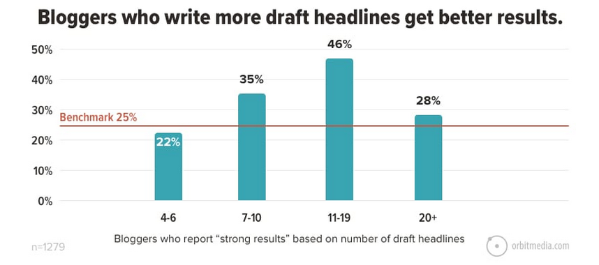 Bloogers who write more draft headlines get better traffic