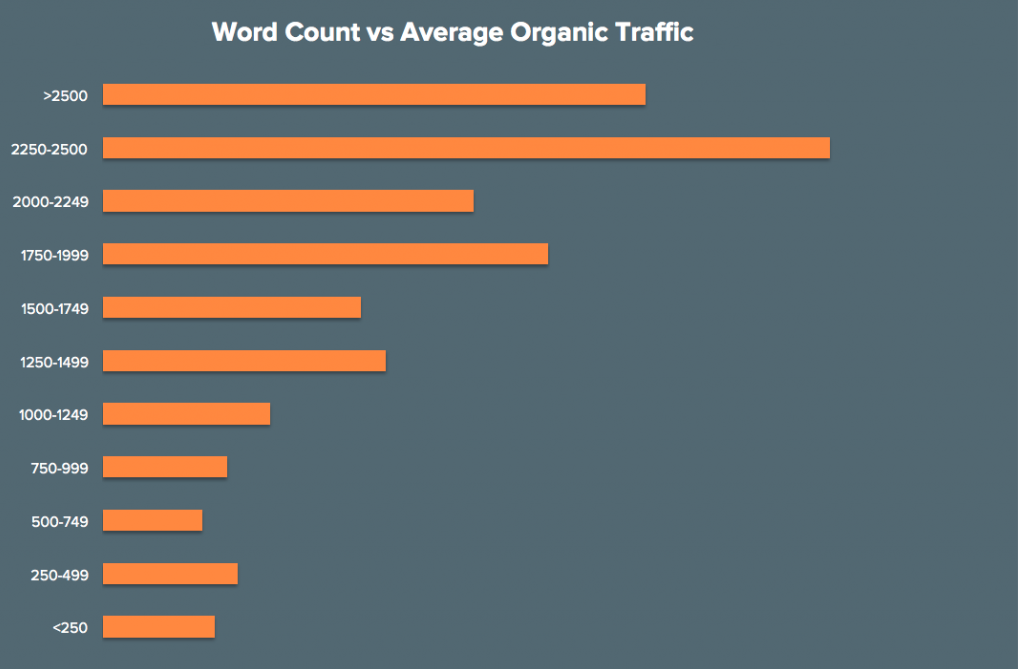 Word Count vs Average Organic Traffic (Source: Snap Agency)