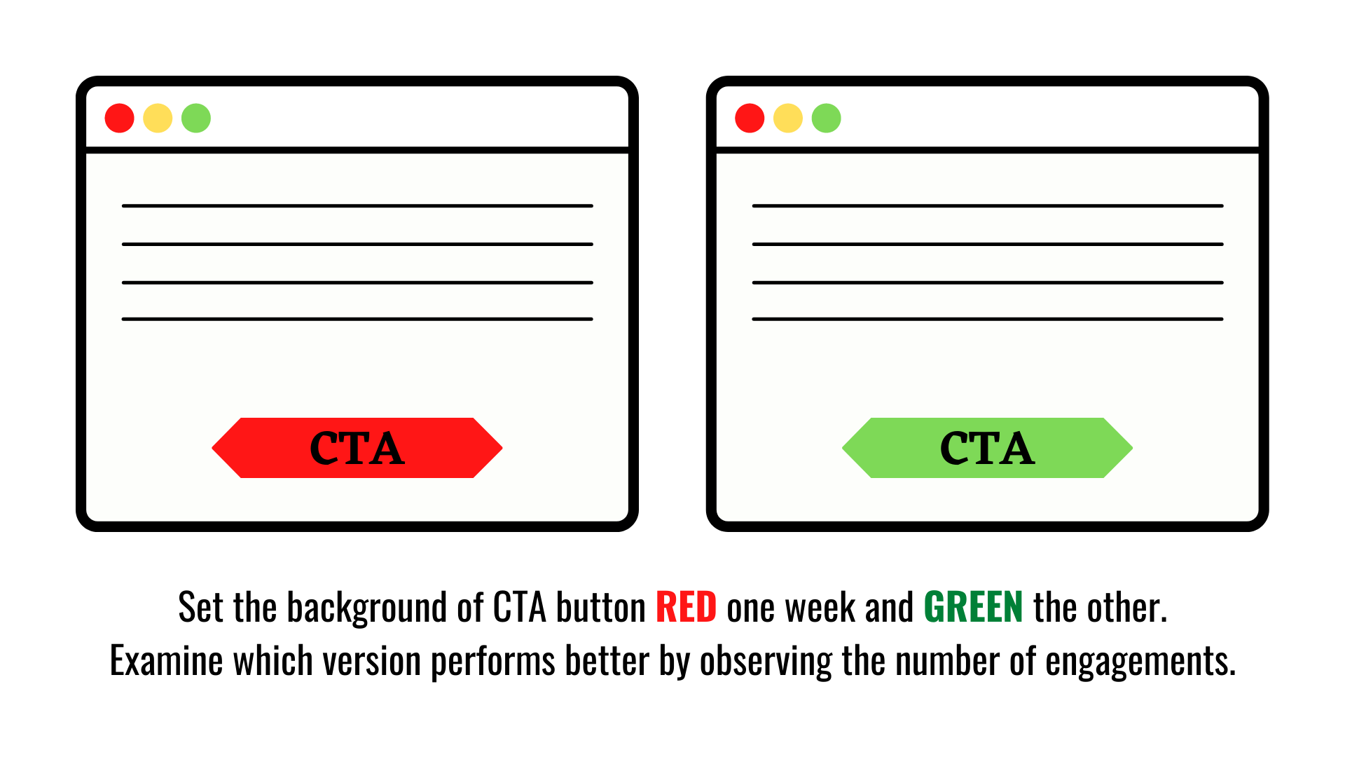 A/B Test example