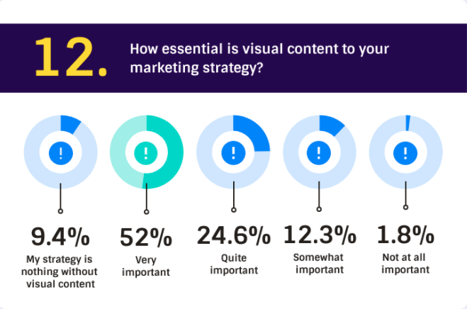 Over half of marketers surveyed see visual content as important element of their 2021 marketing strategy
