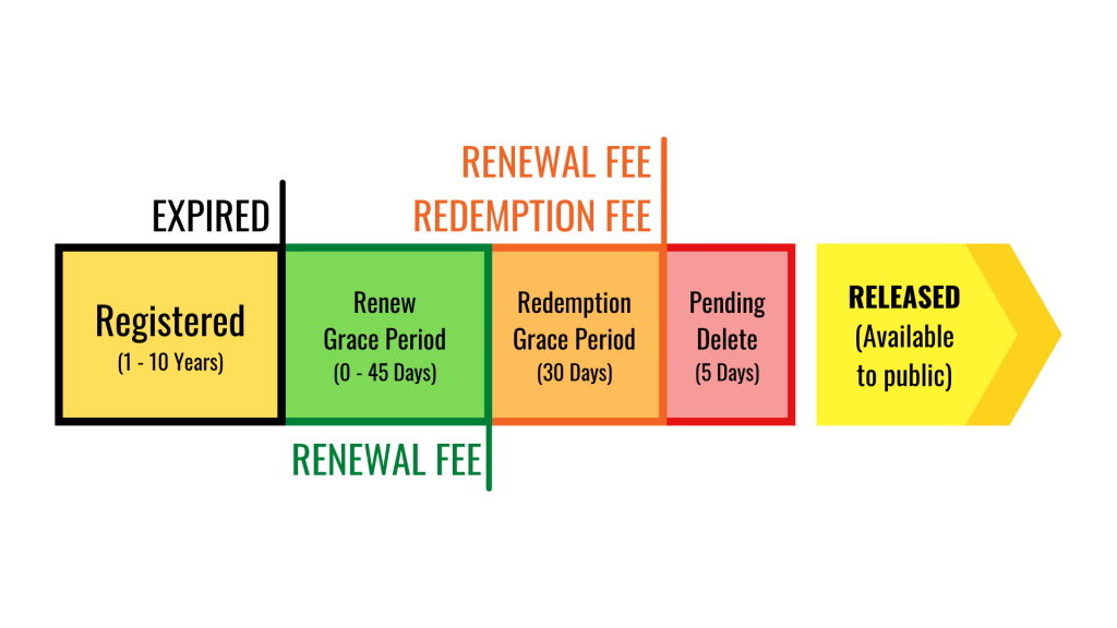 Standard domain name expiration timeline based on ICANN guidelines