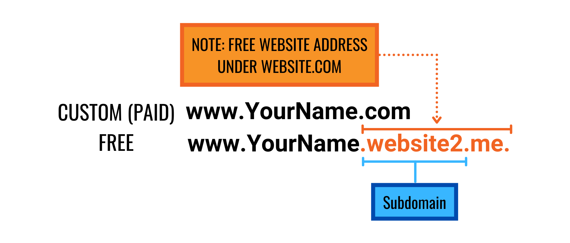 Subdomain is the part that represents your hosting service provider