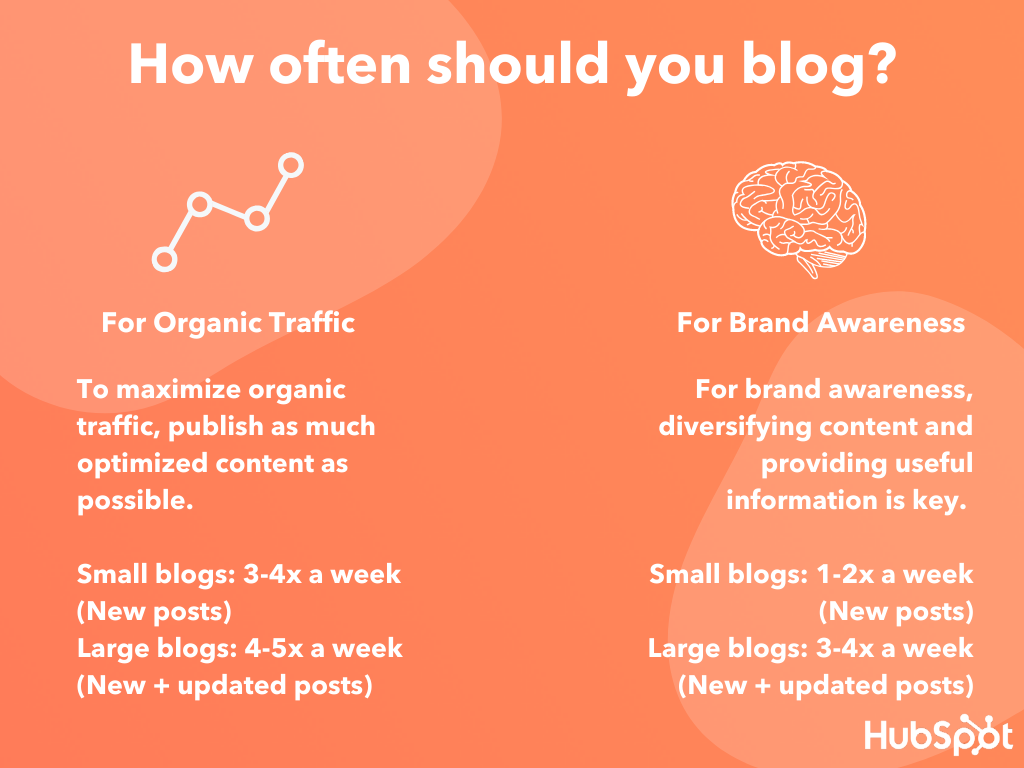 Hubspot: How often should you blog