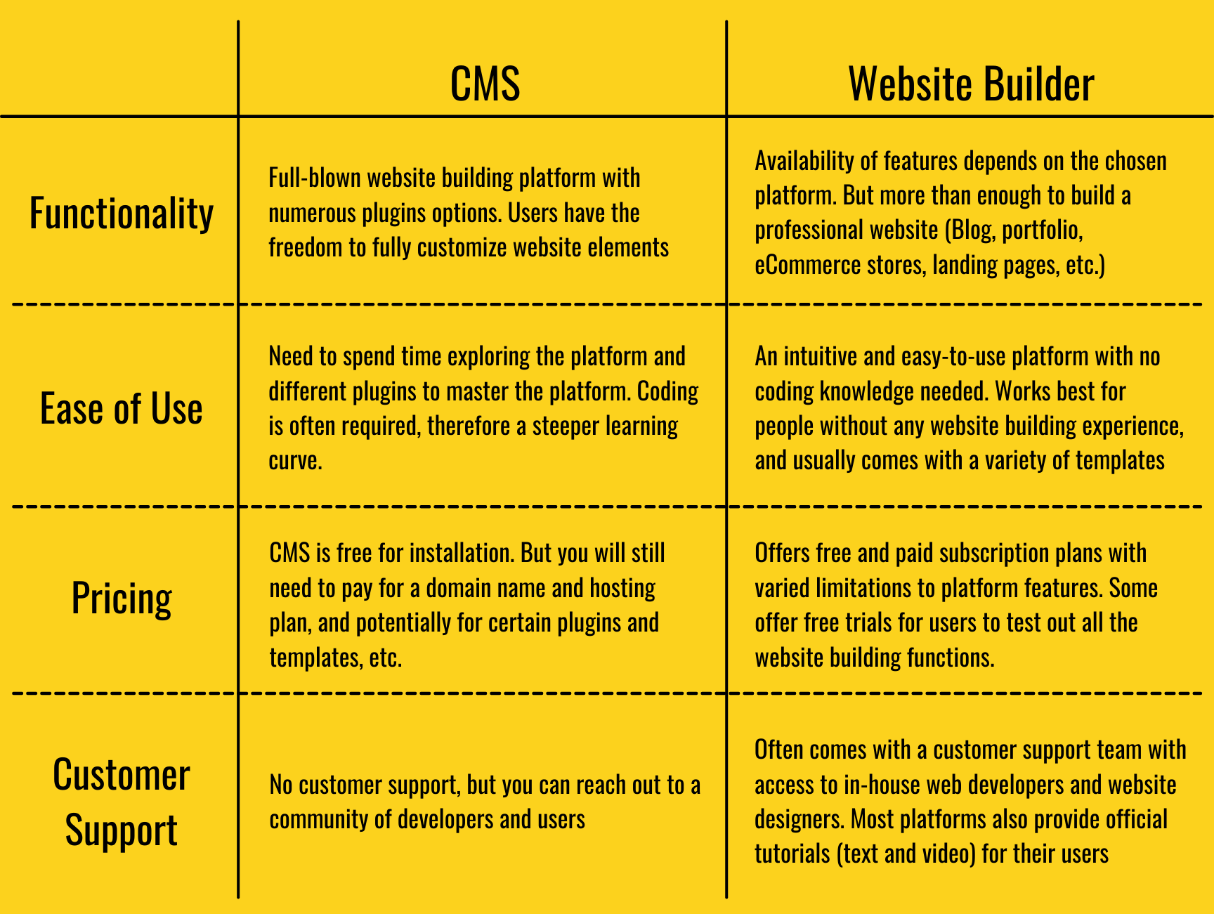 Difference between CMS and Website Builder