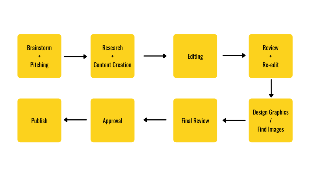 Content creation process: Brainstorm & Pitching; Research & Creating; Editing; Review & Re-edit; Design Graphics / Find Images; Final Review; Approval; Publish
