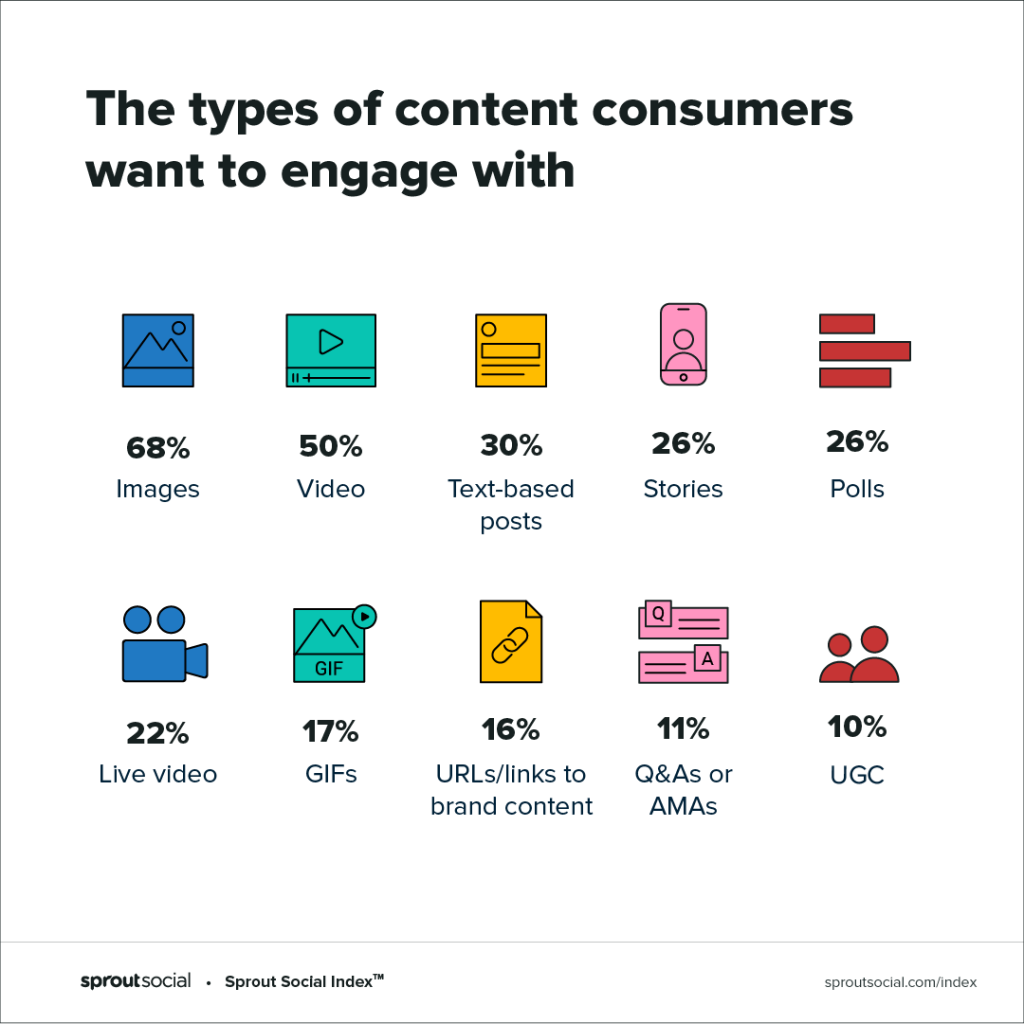 Sprout Social: among 10 different types of content, most consumers prefer to engage with images (68%), followed by video (50%), and text-based content (30%)