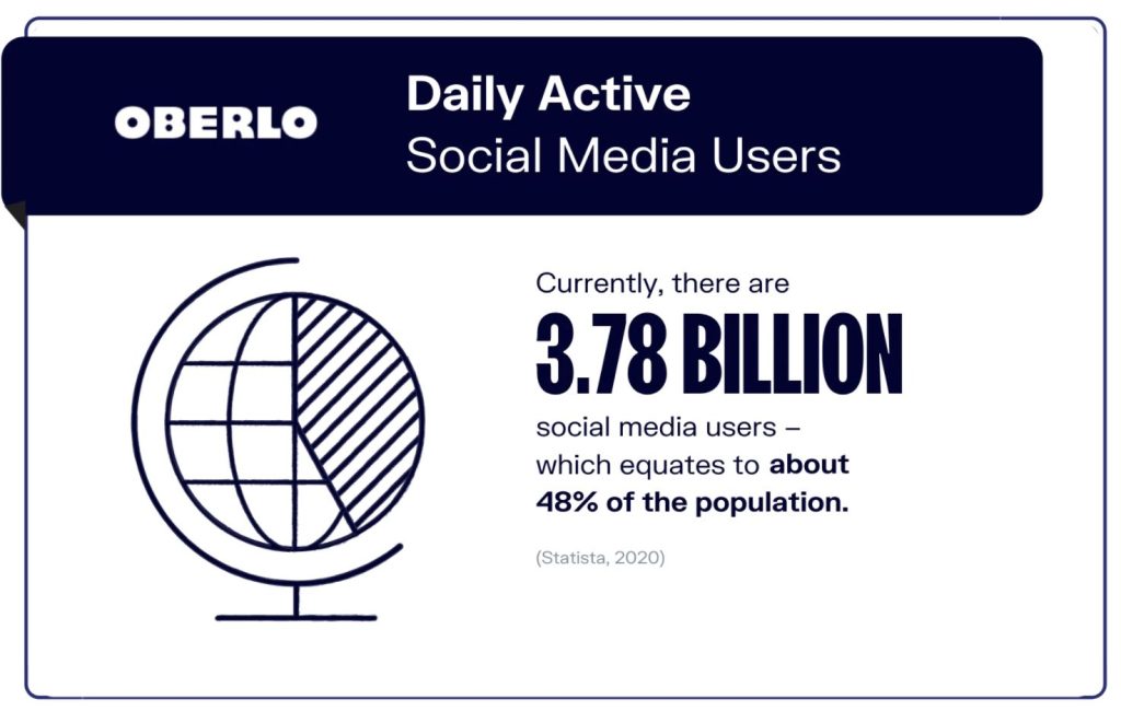 There are 3.76 billion daily active social media users worldwide