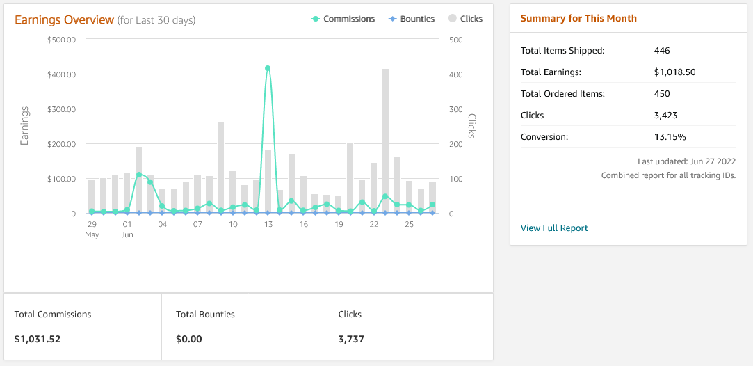 Amazon Affiliate Program Associate Earnings