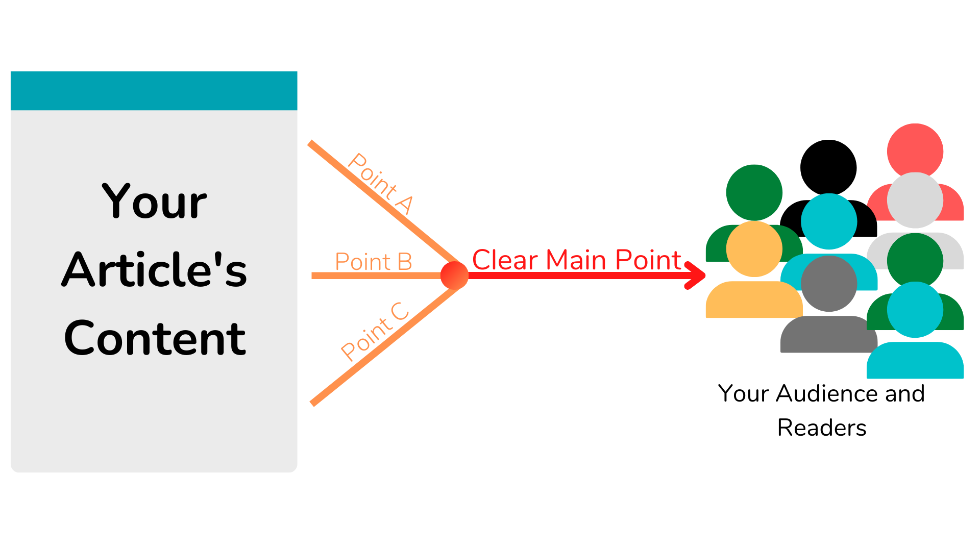 Blog article clear points