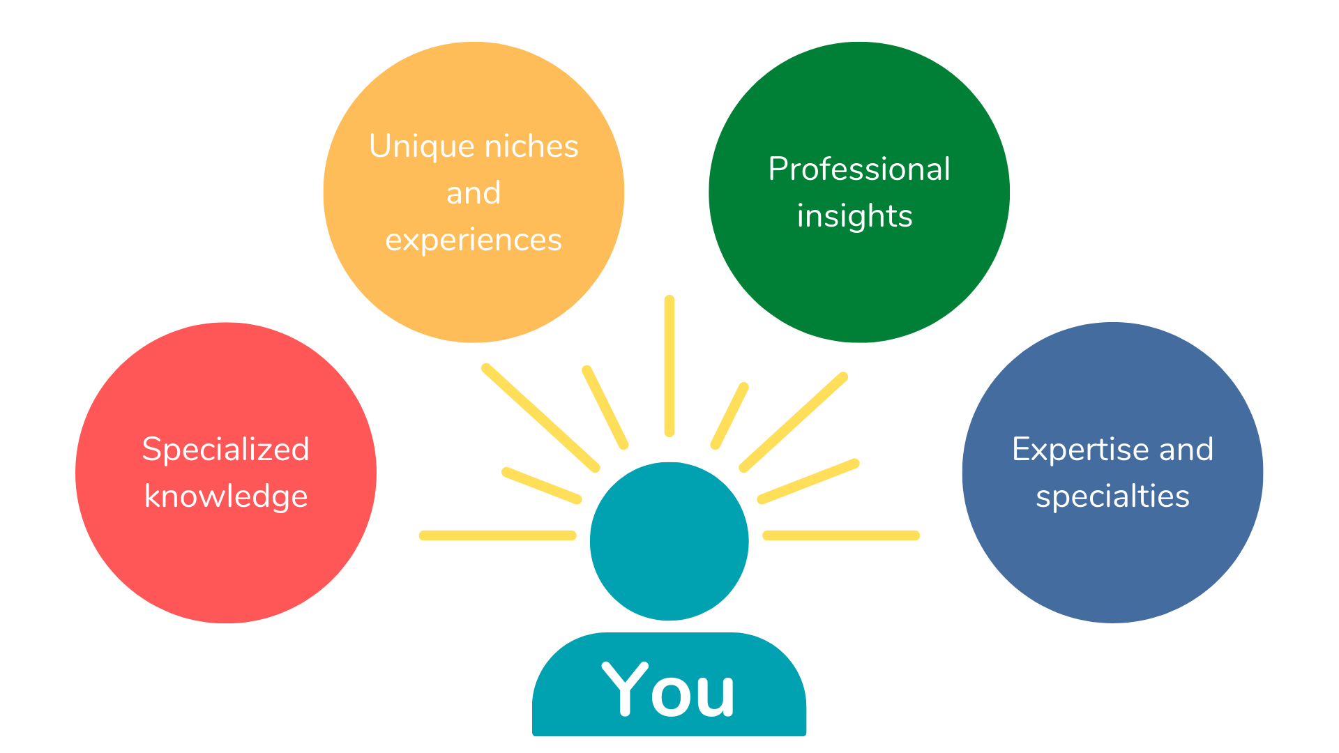 Your Expertise Knowledge Insight Specialities