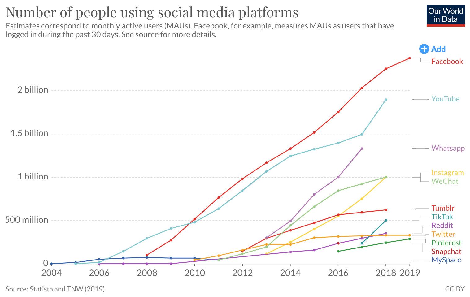 Social media platforms growth chart