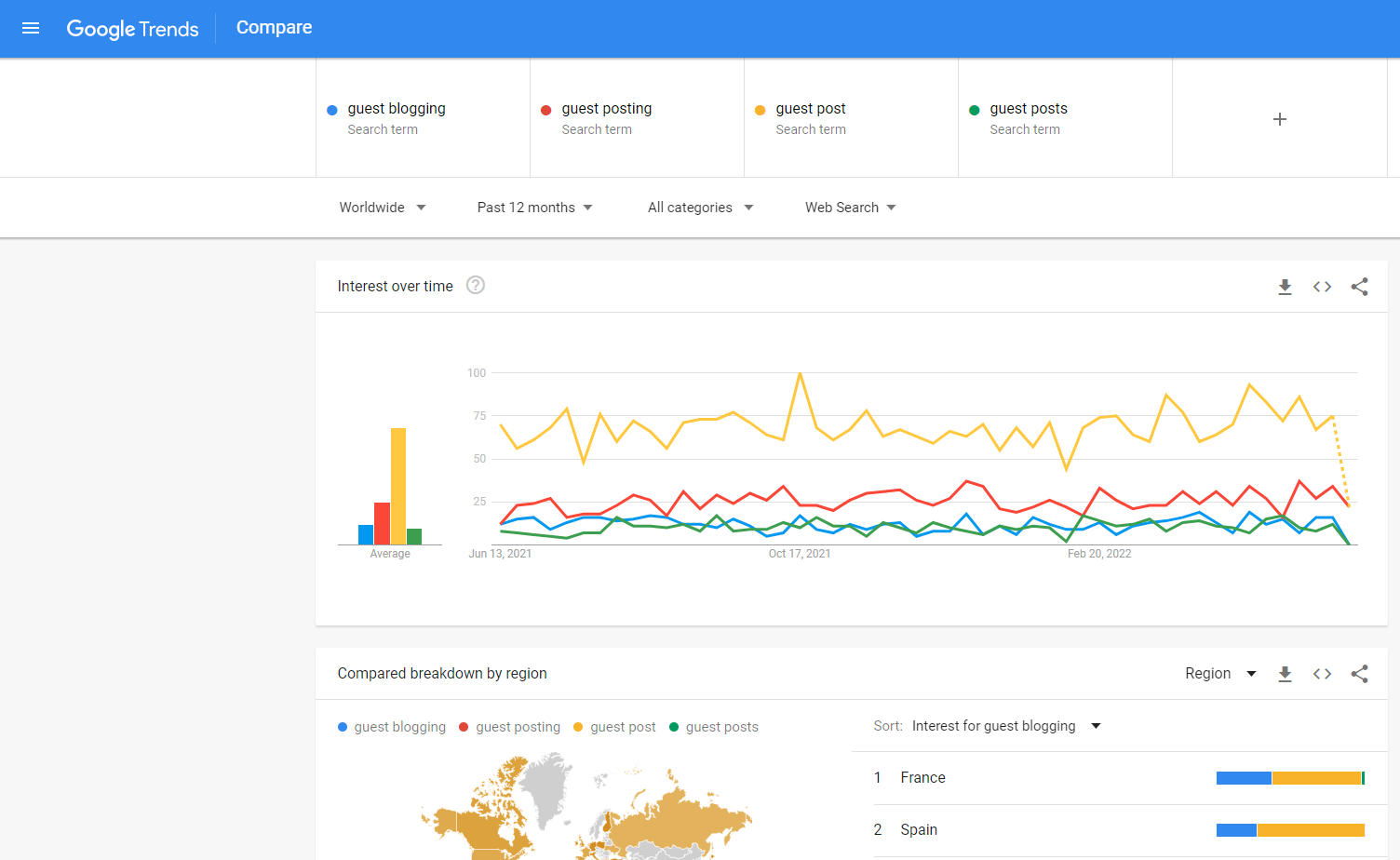 Google Trends stats and graphs
